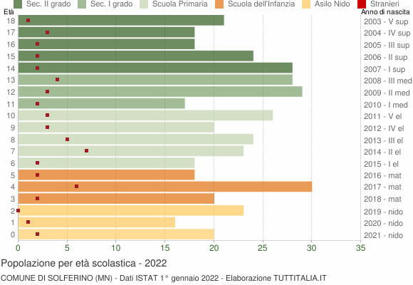 Grafico Popolazione in età scolastica - Solferino 2022