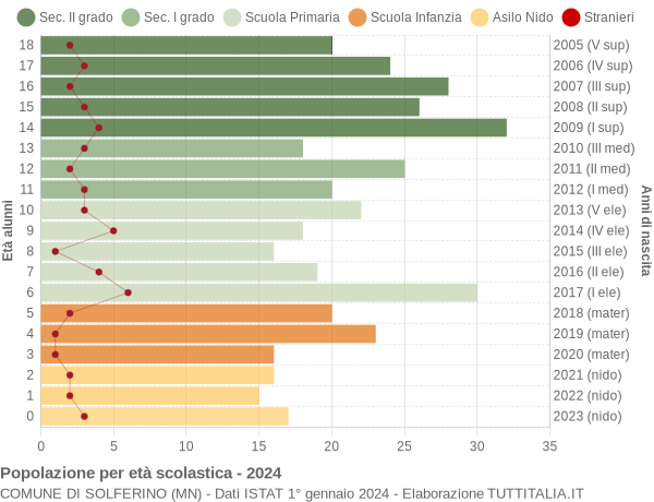 Grafico Popolazione in età scolastica - Solferino 2024