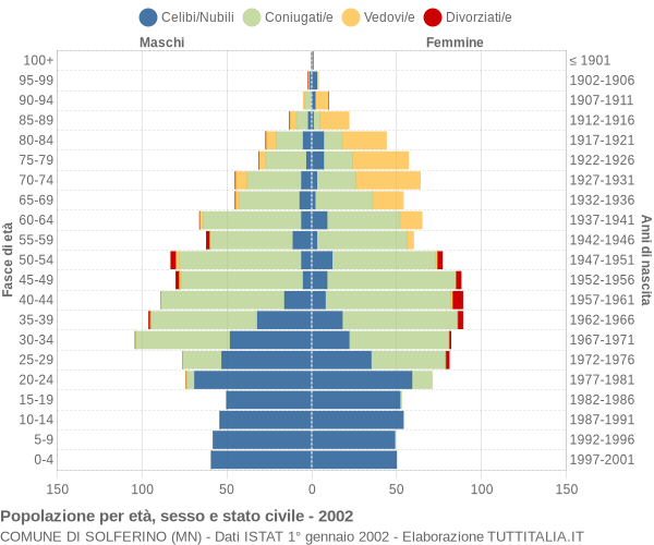 Grafico Popolazione per età, sesso e stato civile Comune di Solferino (MN)