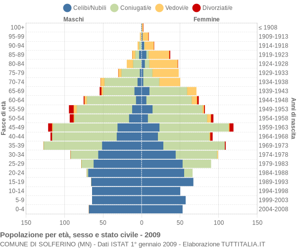 Grafico Popolazione per età, sesso e stato civile Comune di Solferino (MN)