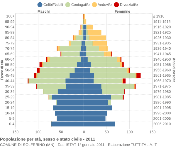 Grafico Popolazione per età, sesso e stato civile Comune di Solferino (MN)