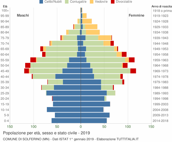 Grafico Popolazione per età, sesso e stato civile Comune di Solferino (MN)