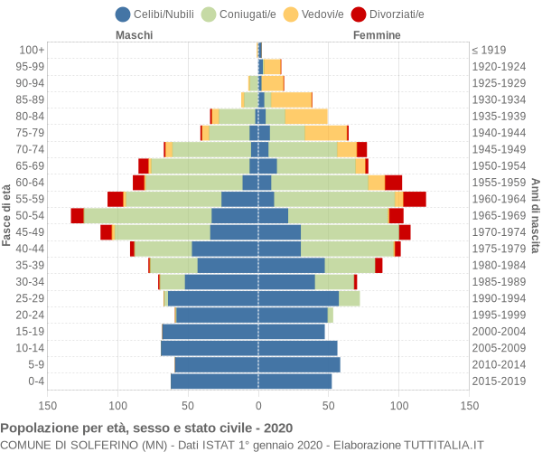 Grafico Popolazione per età, sesso e stato civile Comune di Solferino (MN)