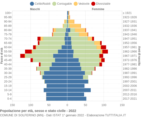 Grafico Popolazione per età, sesso e stato civile Comune di Solferino (MN)