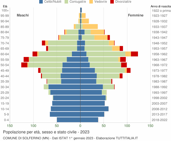 Grafico Popolazione per età, sesso e stato civile Comune di Solferino (MN)