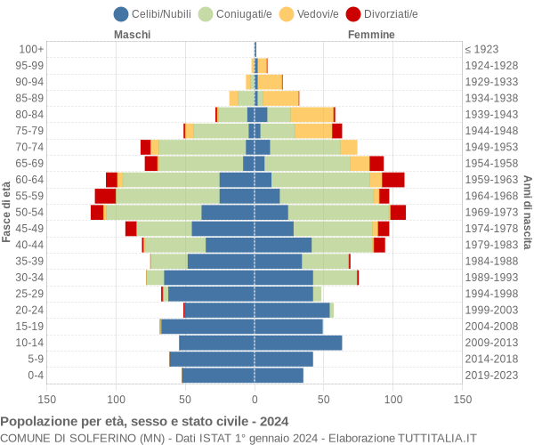 Grafico Popolazione per età, sesso e stato civile Comune di Solferino (MN)