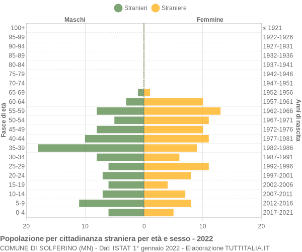 Grafico cittadini stranieri - Solferino 2022