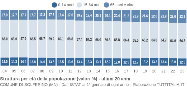 Grafico struttura della popolazione Comune di Solferino (MN)