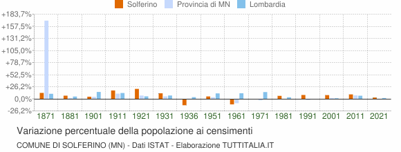 Grafico variazione percentuale della popolazione Comune di Solferino (MN)