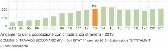 Grafico andamento popolazione stranieri Comune di Travacò Siccomario (PV)