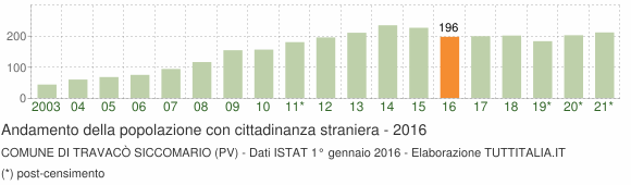Grafico andamento popolazione stranieri Comune di Travacò Siccomario (PV)