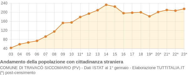 Andamento popolazione stranieri Comune di Travacò Siccomario (PV)