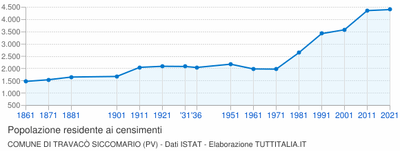 Grafico andamento storico popolazione Comune di Travacò Siccomario (PV)