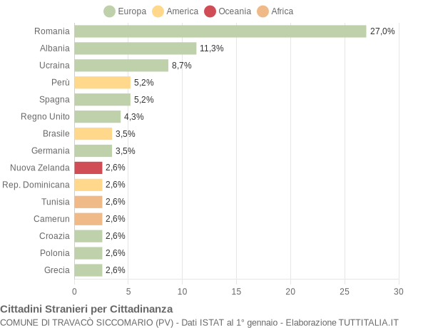 Grafico cittadinanza stranieri - Travacò Siccomario 2008