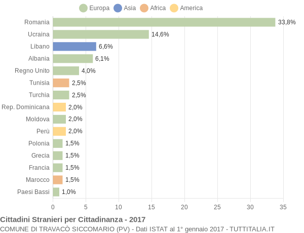 Grafico cittadinanza stranieri - Travacò Siccomario 2017