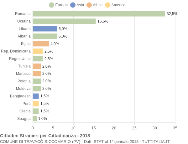 Grafico cittadinanza stranieri - Travacò Siccomario 2018