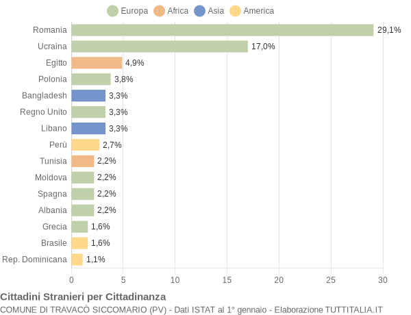 Grafico cittadinanza stranieri - Travacò Siccomario 2019