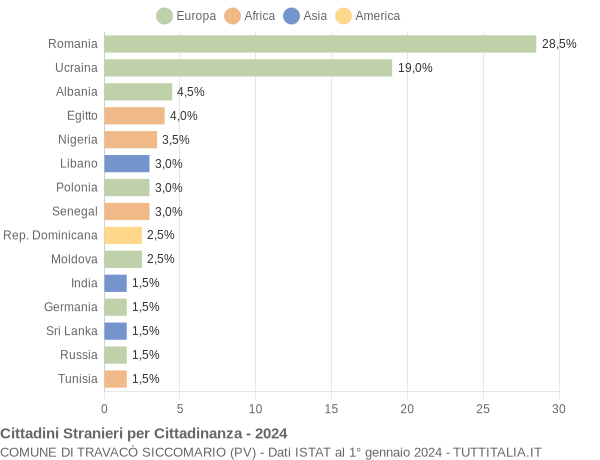 Grafico cittadinanza stranieri - Travacò Siccomario 2024