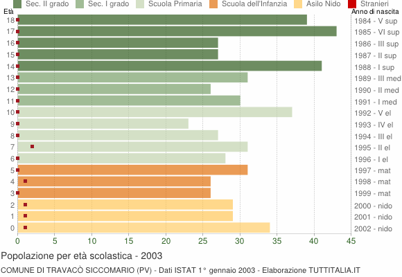 Grafico Popolazione in età scolastica - Travacò Siccomario 2003