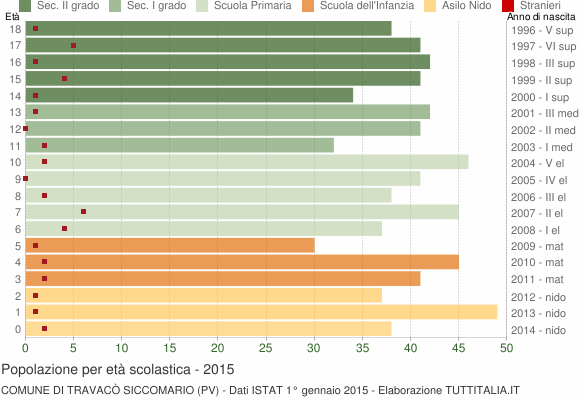 Grafico Popolazione in età scolastica - Travacò Siccomario 2015
