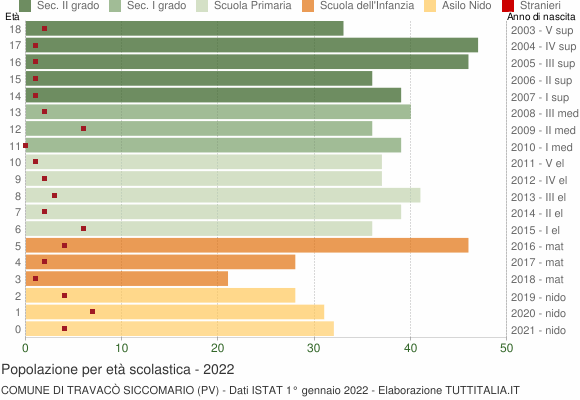 Grafico Popolazione in età scolastica - Travacò Siccomario 2022