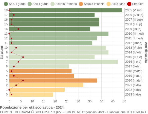 Grafico Popolazione in età scolastica - Travacò Siccomario 2024