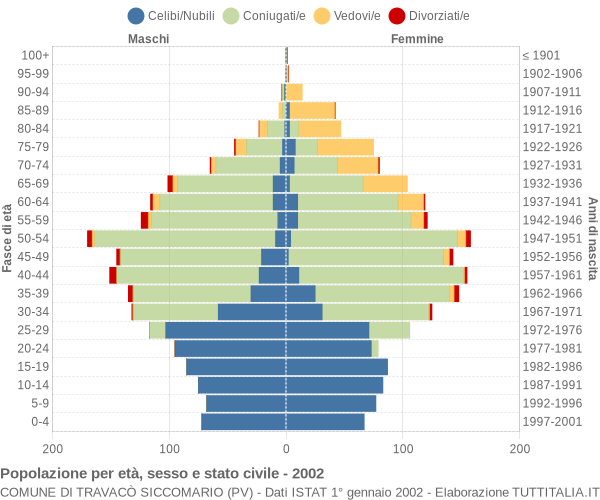 Grafico Popolazione per età, sesso e stato civile Comune di Travacò Siccomario (PV)