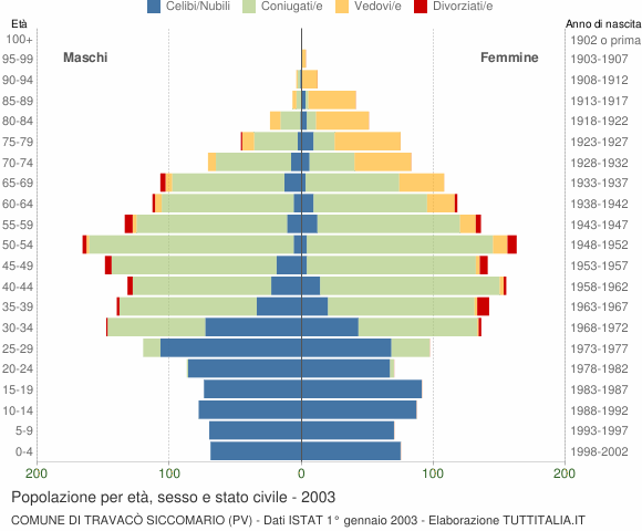 Grafico Popolazione per età, sesso e stato civile Comune di Travacò Siccomario (PV)