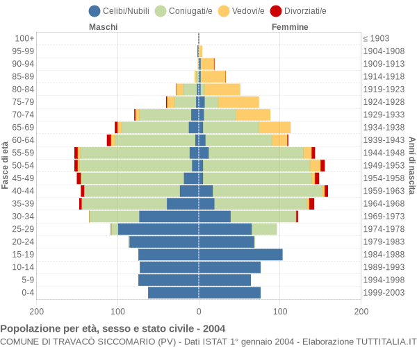 Grafico Popolazione per età, sesso e stato civile Comune di Travacò Siccomario (PV)