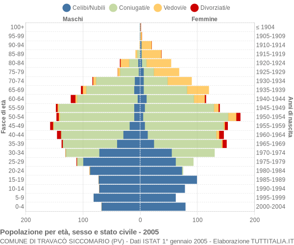 Grafico Popolazione per età, sesso e stato civile Comune di Travacò Siccomario (PV)