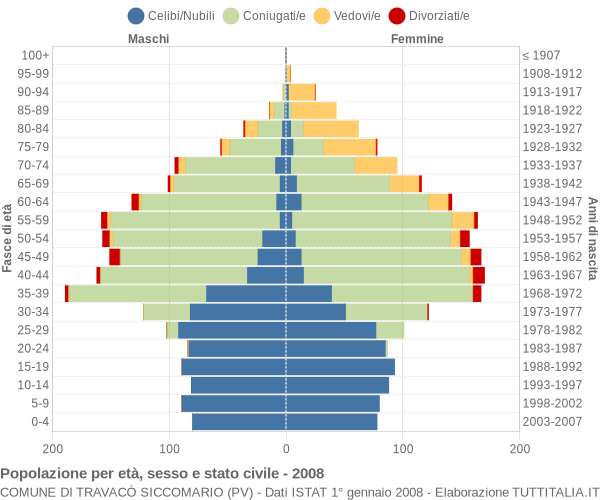 Grafico Popolazione per età, sesso e stato civile Comune di Travacò Siccomario (PV)