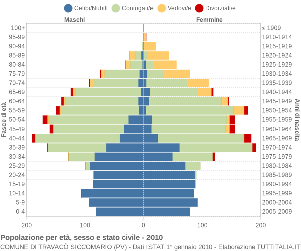 Grafico Popolazione per età, sesso e stato civile Comune di Travacò Siccomario (PV)