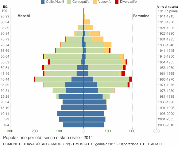 Grafico Popolazione per età, sesso e stato civile Comune di Travacò Siccomario (PV)