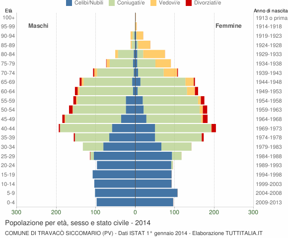 Grafico Popolazione per età, sesso e stato civile Comune di Travacò Siccomario (PV)