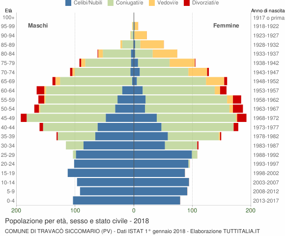 Grafico Popolazione per età, sesso e stato civile Comune di Travacò Siccomario (PV)