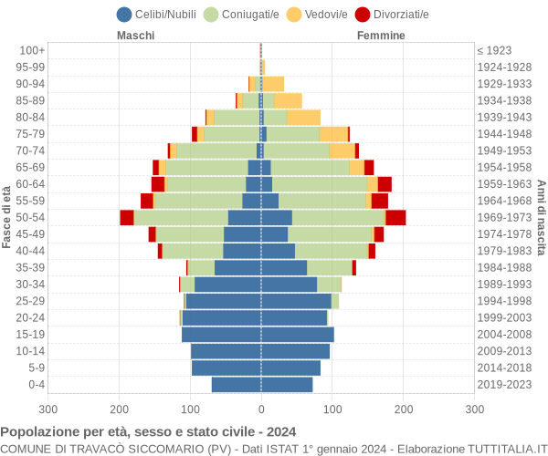 Grafico Popolazione per età, sesso e stato civile Comune di Travacò Siccomario (PV)