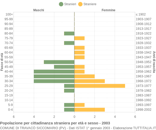 Grafico cittadini stranieri - Travacò Siccomario 2003