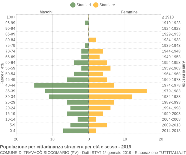 Grafico cittadini stranieri - Travacò Siccomario 2019