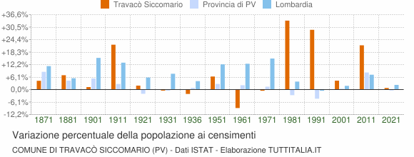 Grafico variazione percentuale della popolazione Comune di Travacò Siccomario (PV)