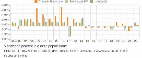 Variazione percentuale della popolazione Comune di Travacò Siccomario (PV)