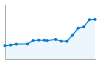 Grafico andamento storico popolazione Comune di Travacò Siccomario (PV)