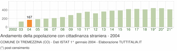 Grafico andamento popolazione stranieri Comune di Tremezzina (CO)