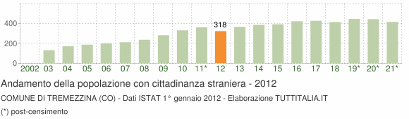 Grafico andamento popolazione stranieri Comune di Tremezzina (CO)