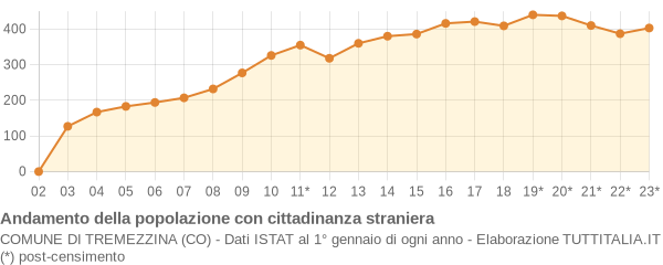 Andamento popolazione stranieri Comune di Tremezzina (CO)