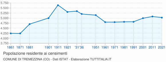 Grafico andamento storico popolazione Comune di Tremezzina (CO)