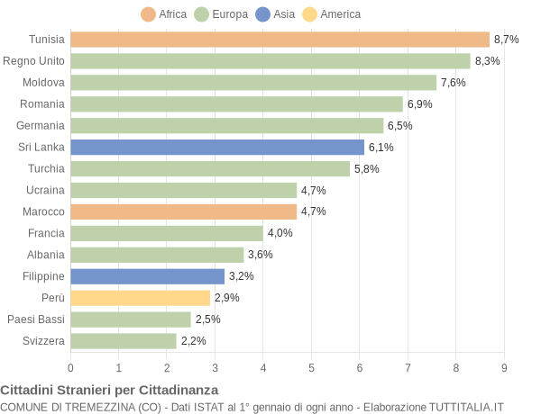 Grafico cittadinanza stranieri - Tremezzina 2009