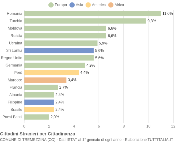 Grafico cittadinanza stranieri - Tremezzina 2018