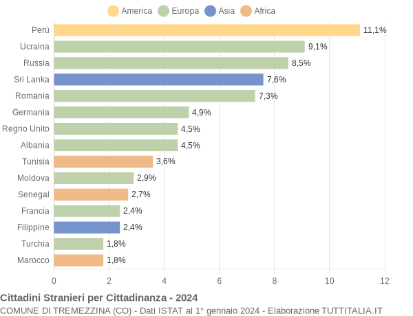 Grafico cittadinanza stranieri - Tremezzina 2024