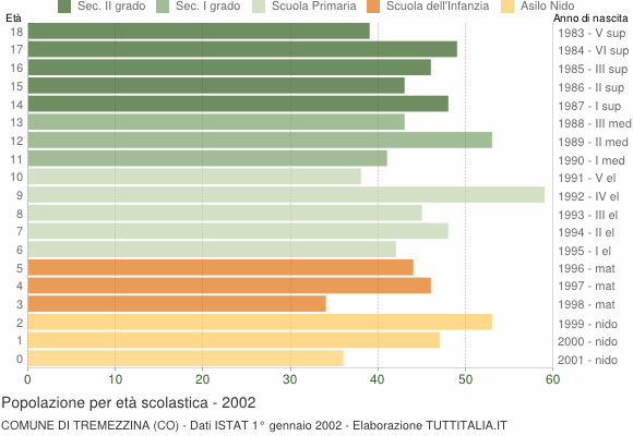 Grafico Popolazione in età scolastica - Tremezzina 2002