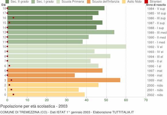 Grafico Popolazione in età scolastica - Tremezzina 2003